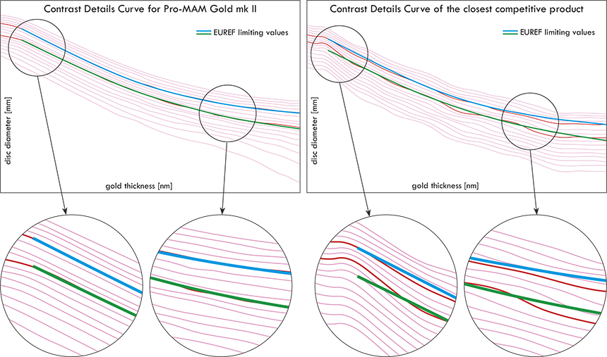 Pro-MAM Gold MK II Contrast details curve comparison