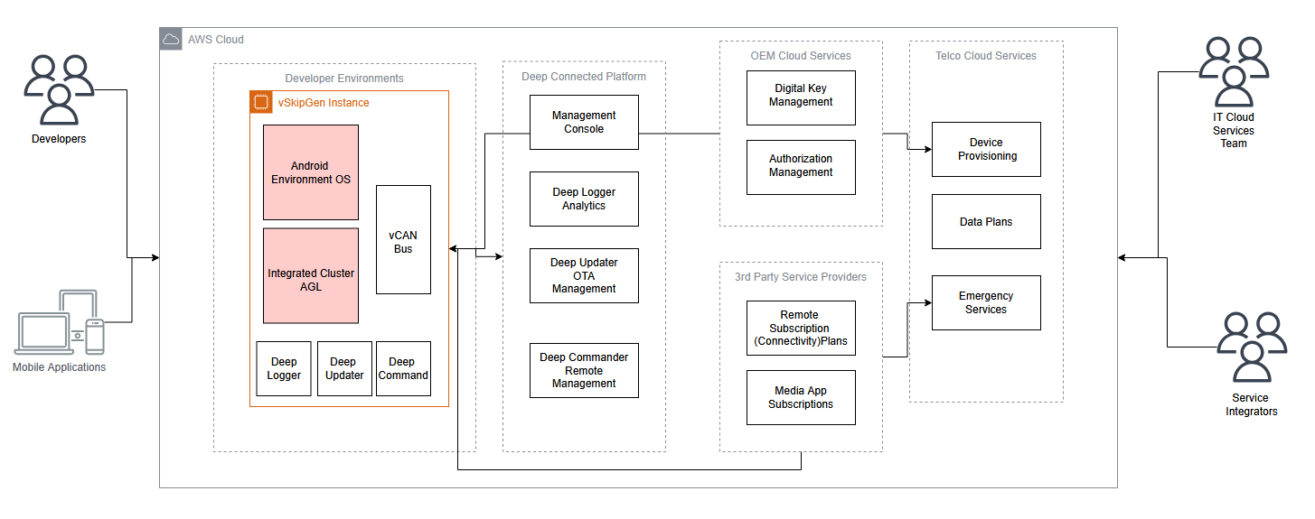 AWS Architecture Diagram of vSkipGen being used with Sibros Deep Connected Components
