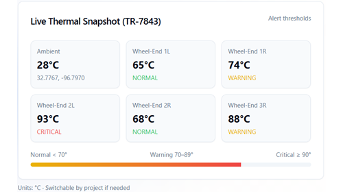 Thermal Guardian fuses multi‑brand trailer sensor data with AI prognostics to detect abnormal heat signatures, estimate remaining useful life (RUL), and auto‑prioritize service actions-so your fleet keeps moving.