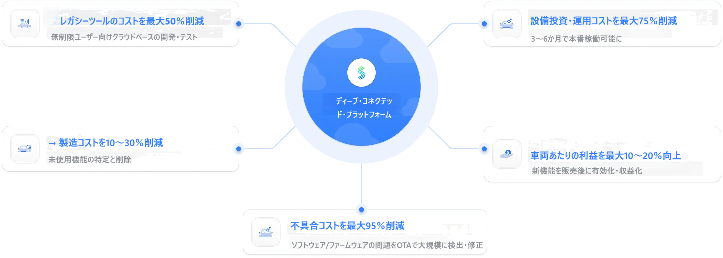 Sibros ディープ・コネクテッド・プラットフォームのメリット