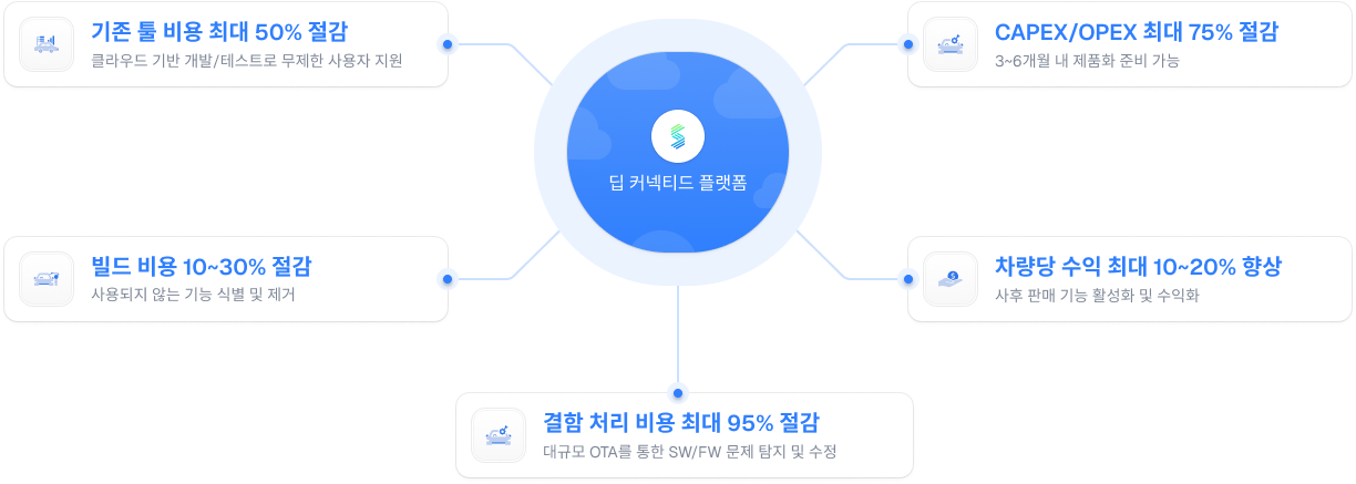 Sibros 딥 커넥티드 플랫폼의 이점
