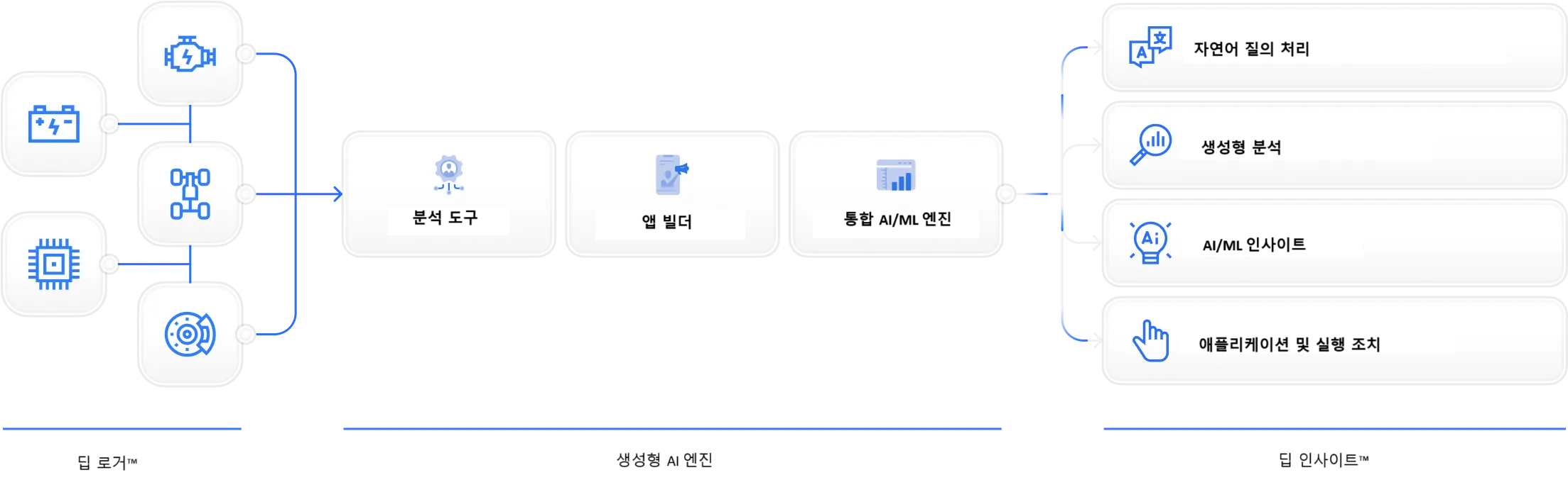 심층 인사이트 - 작동 원리