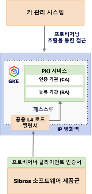 키 관리 시스템