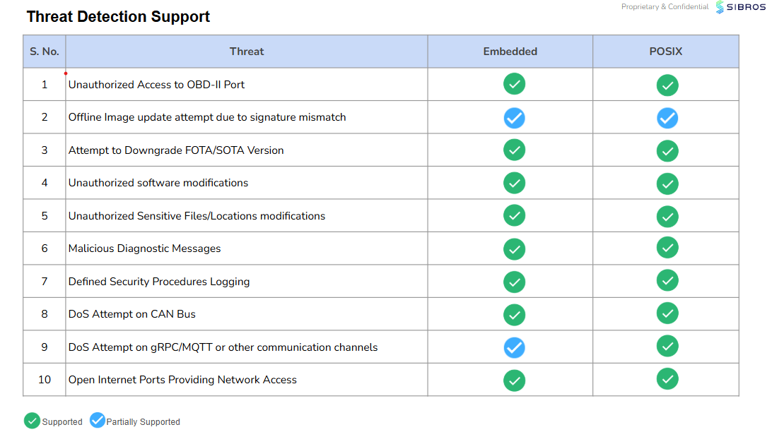 Real-Time Threat Detection Coverage