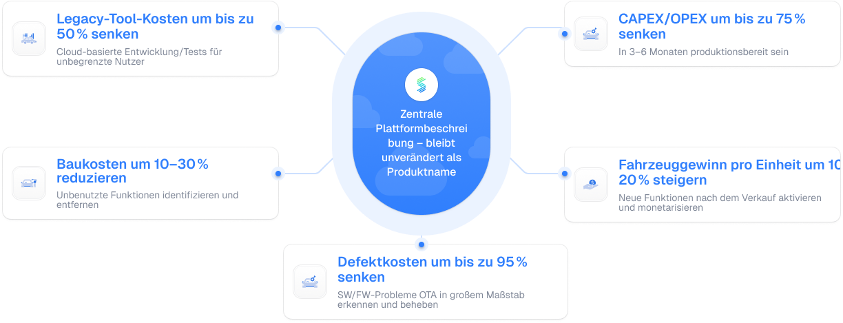 Vorteile der tief vernetzten Plattform von Sibros