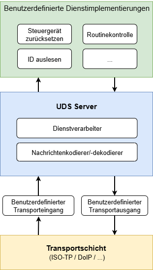 UDS Server