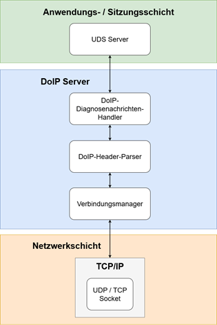 DoIP Server