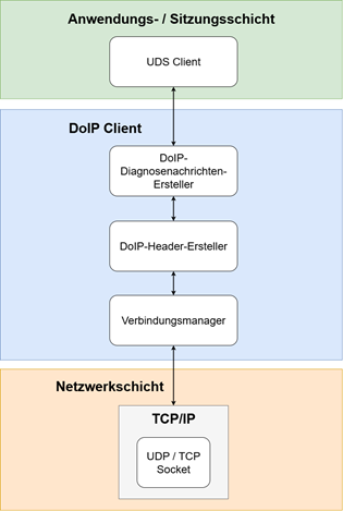 DoIP Client