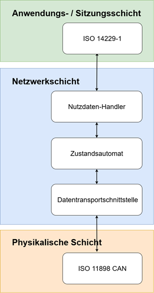 ISO-TP Overview