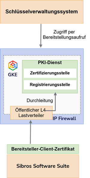 Schlüsselverwaltungssystem