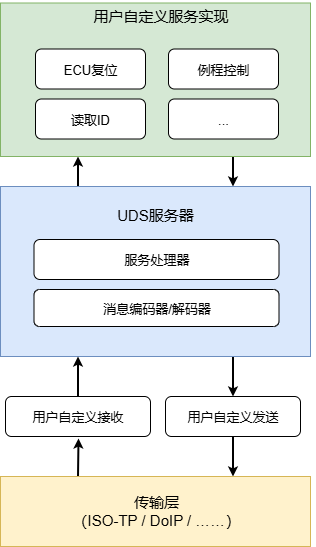 UDS 服务器