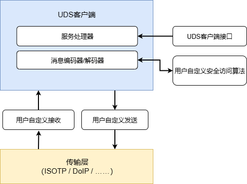 UDS 客户端