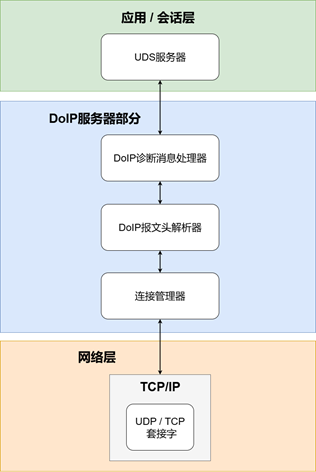 DoIP 服务器