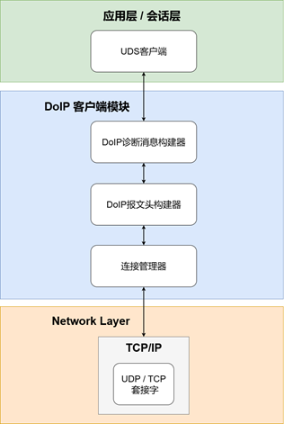 DoIP 客户端