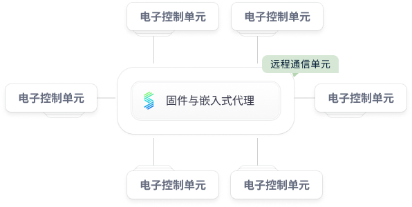 sibros 分布式图形