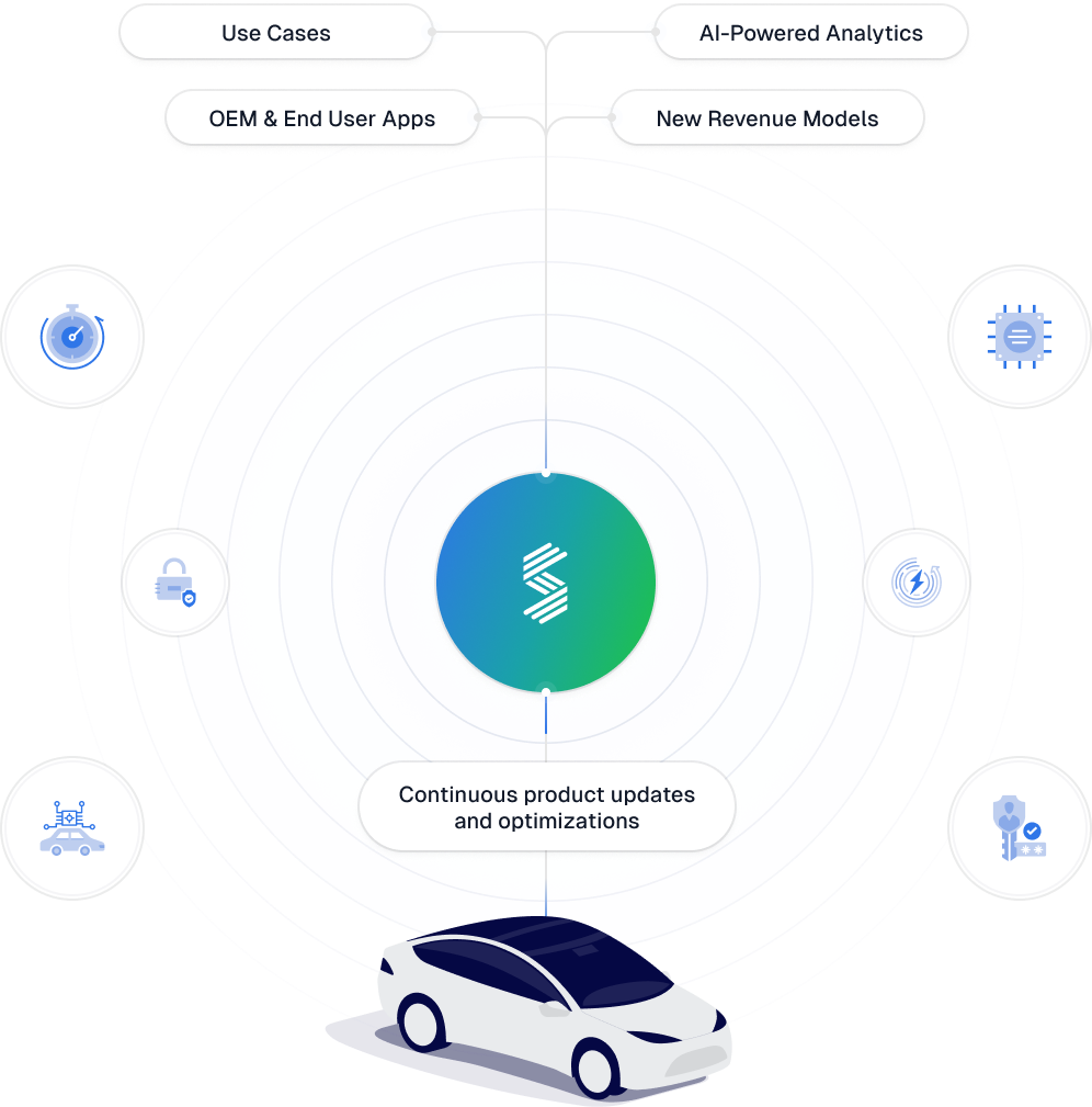 Software Defined Vehicle