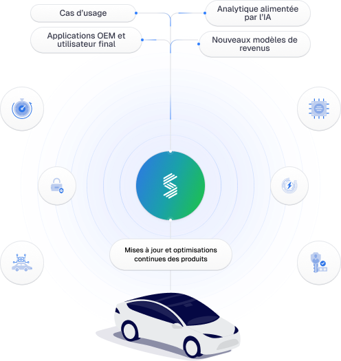 Véhicule défini par logiciel
