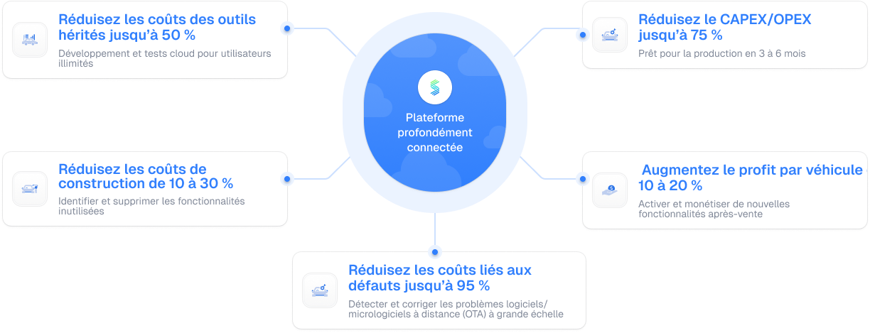 Les avantages de la plateforme profondément connectée de Sibro