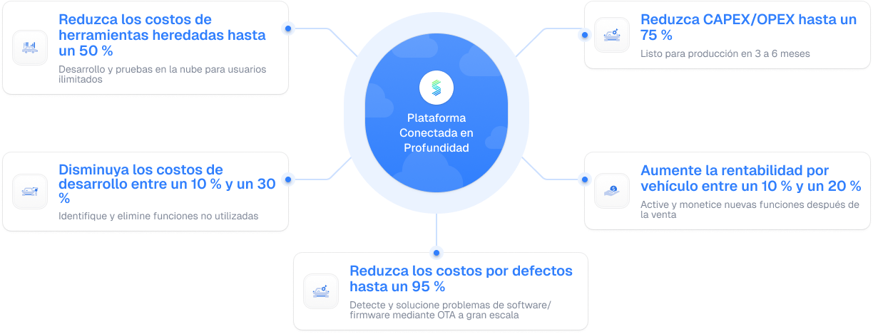 Ventajas de la plataforma profundamente conectada de Sibros