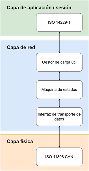 Descripción general de ISO-TP