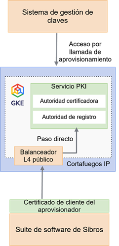 Sistema de gestión de claves