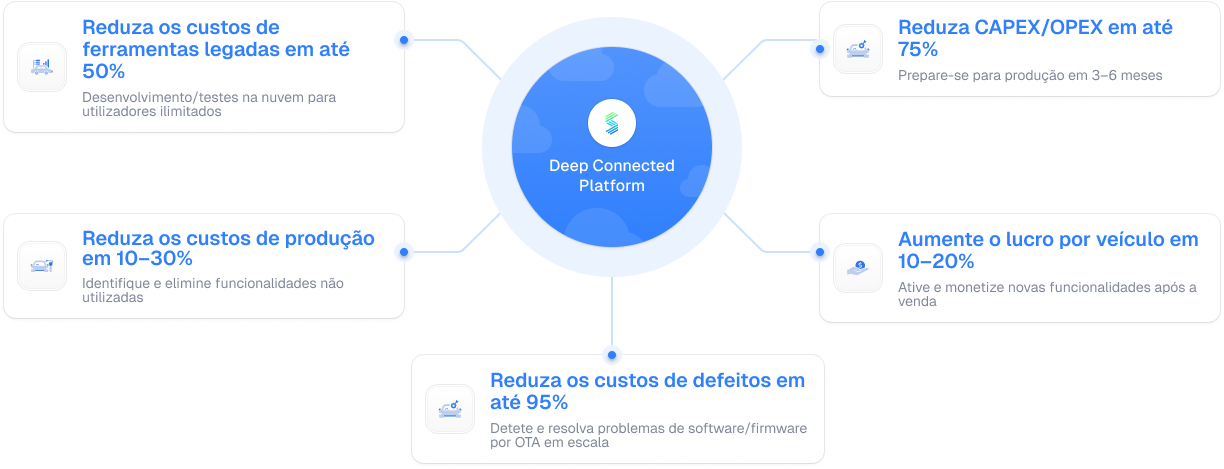 Benefícios da plataforma de conexão profunda Sibros