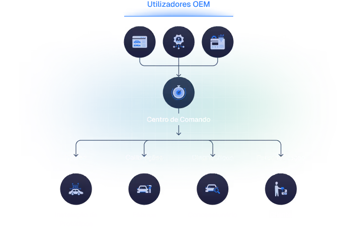 fluxo de comando profundo