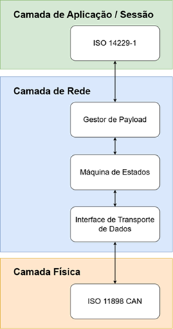 Visão geral da ISO-TP