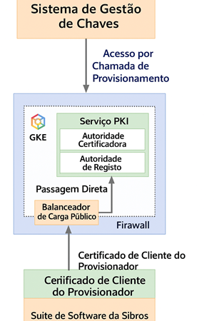 Sistema de Gestão de Chaves