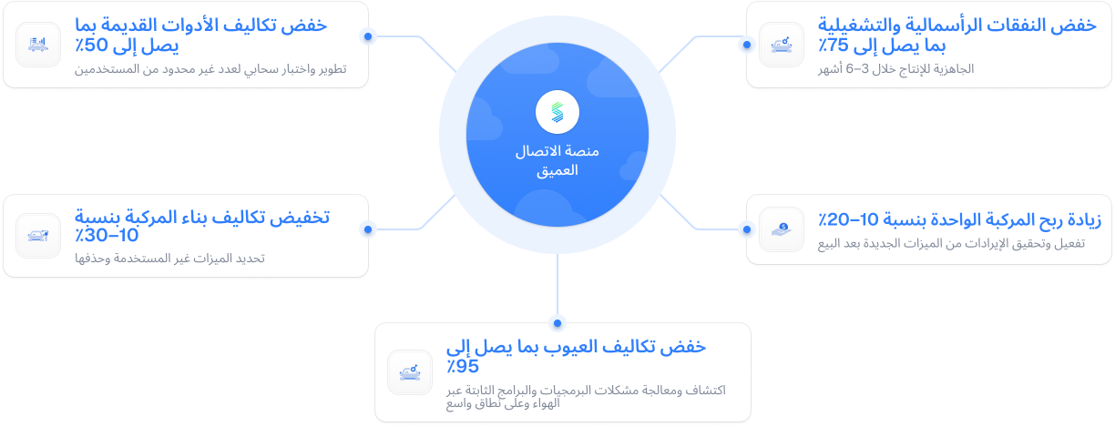 مزايا منصة Sibro المتصلة بعمق