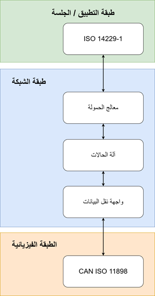 نظرة عامة على ISO-TP