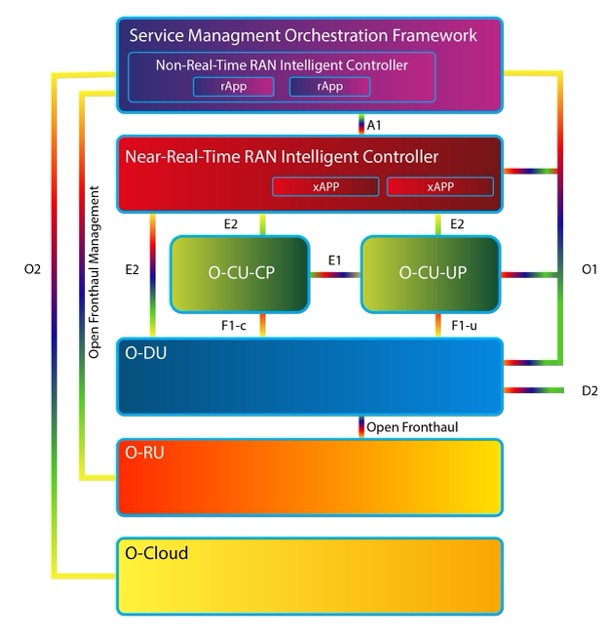 60 New or Updated O-RAN Technical Documents Released since March 2025