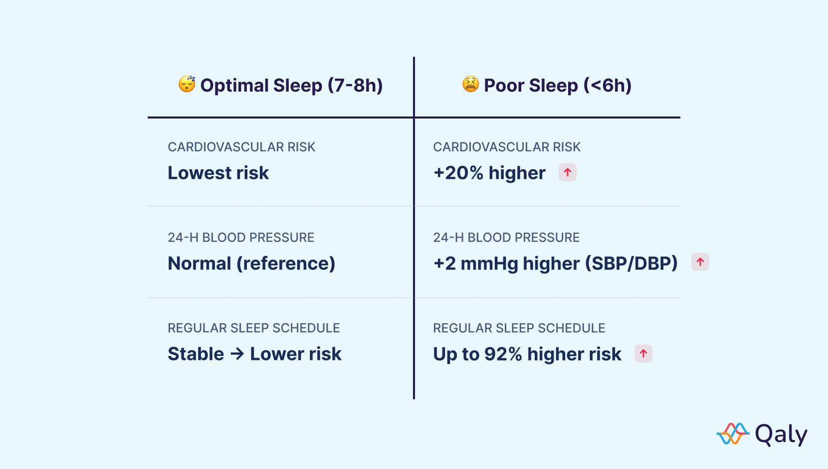 Impact of poor sleep on heart health and heart disease risk