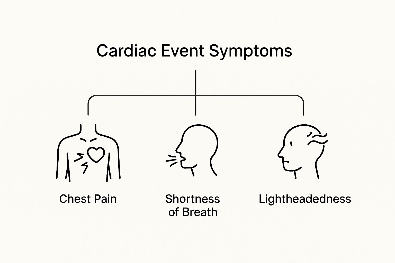 Common symptoms of cardiac event 