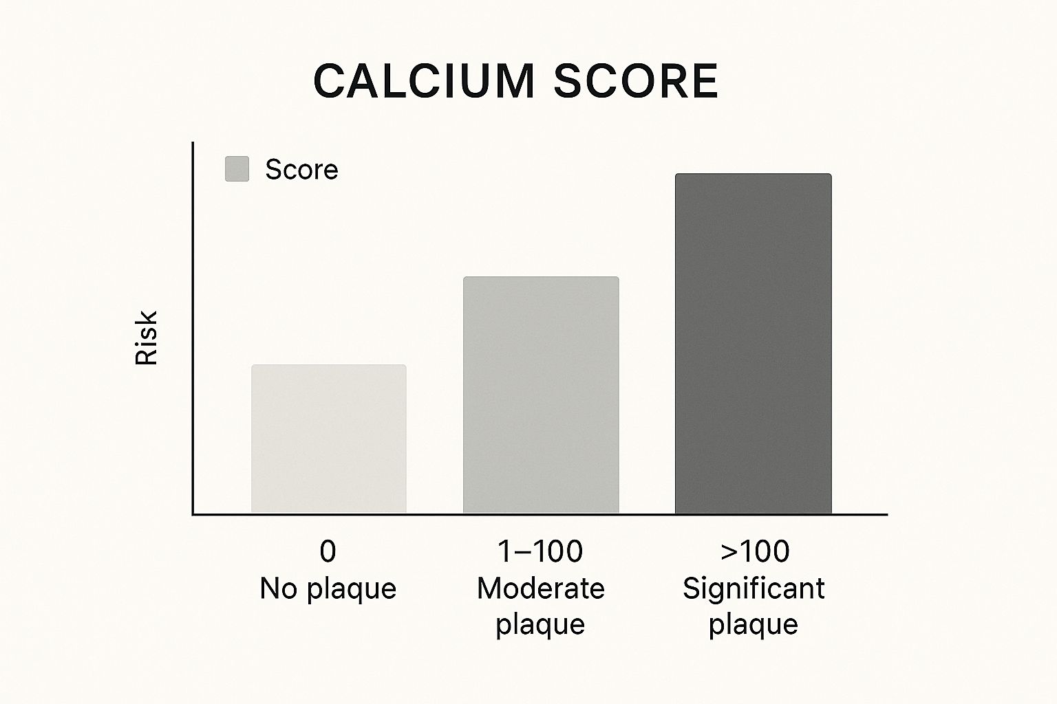 Infographic about calcium heart test
