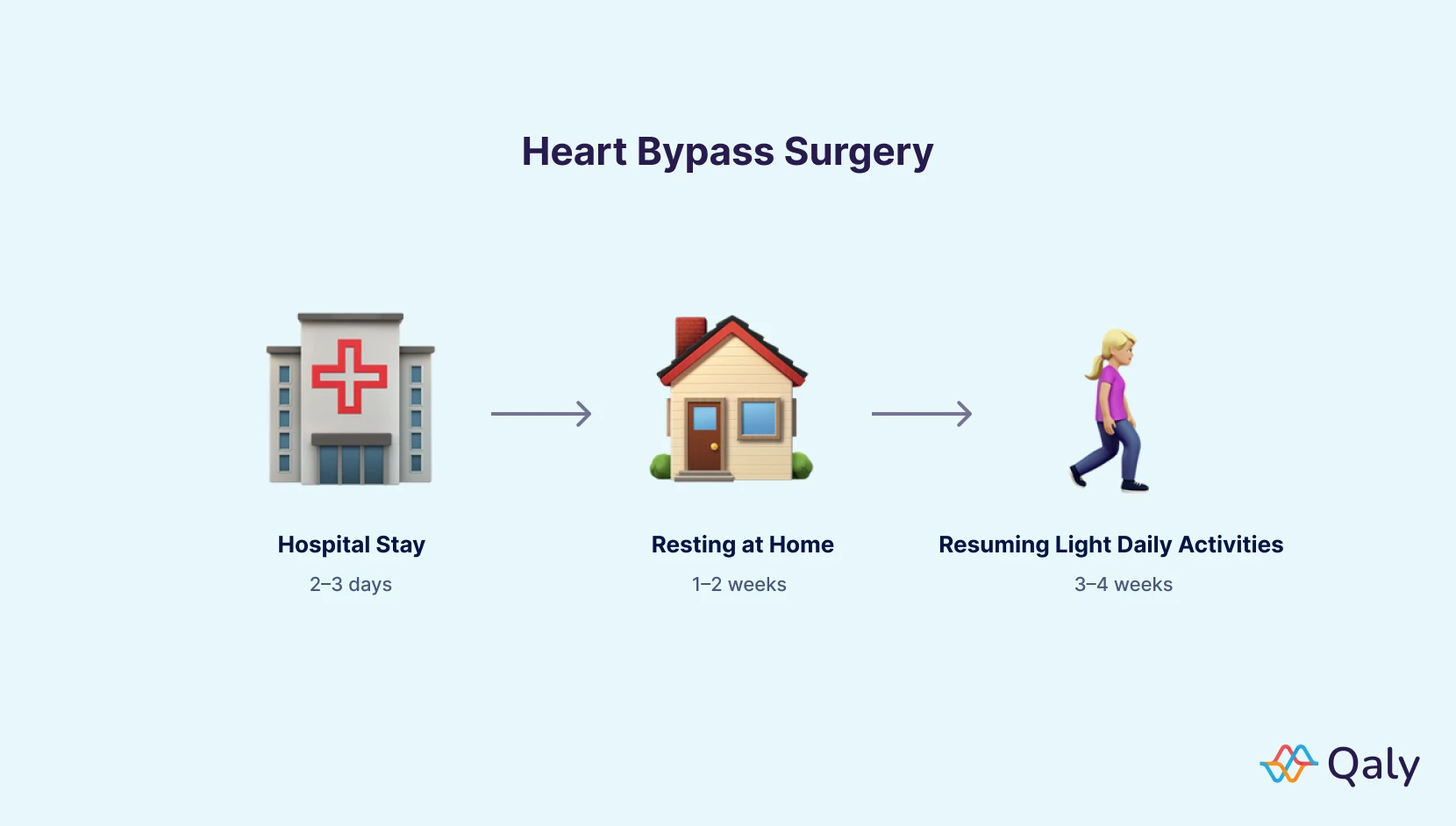 Infographic about heart bypass surgery recovery