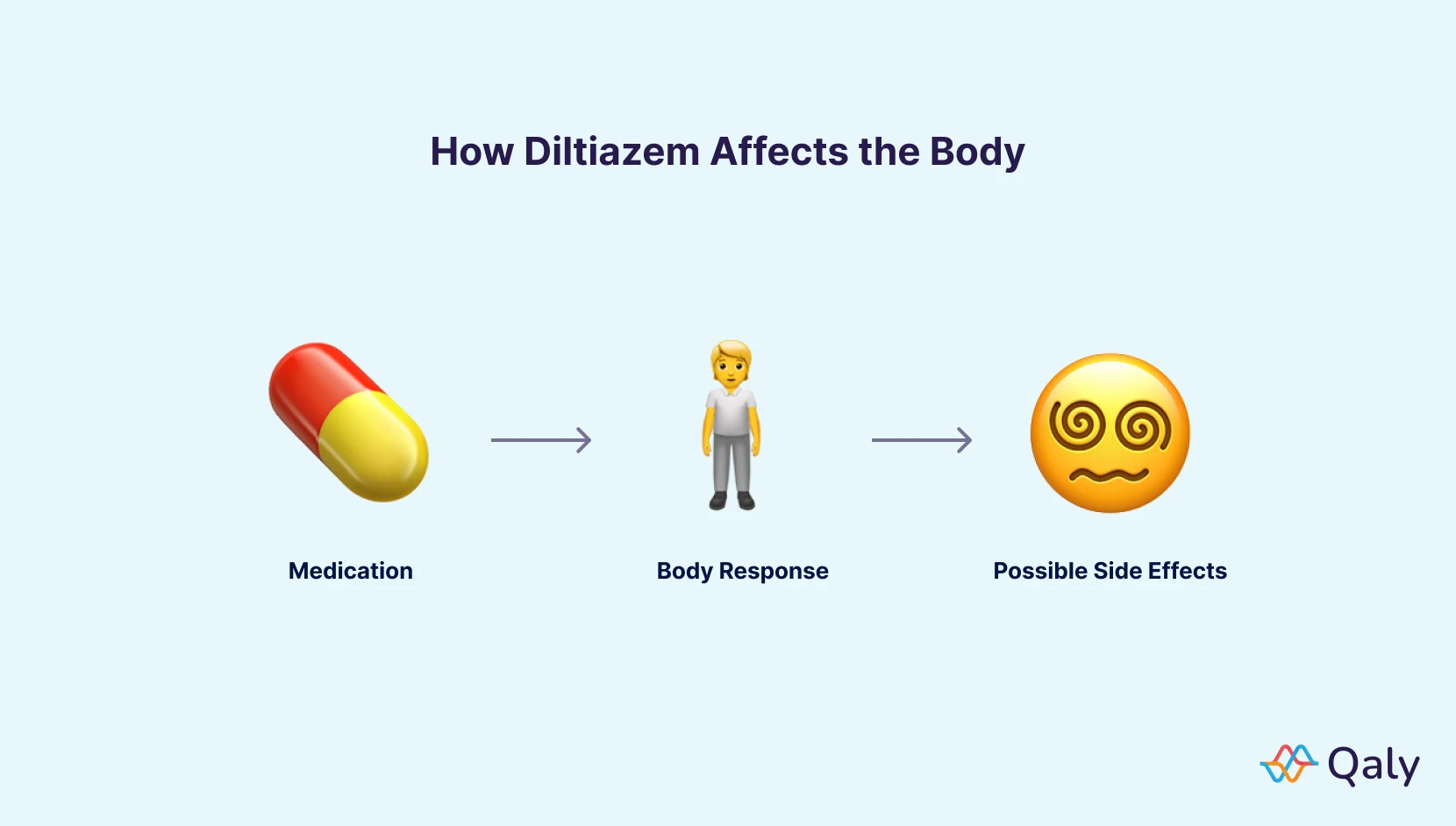 Infographic about side effect of diltiazem