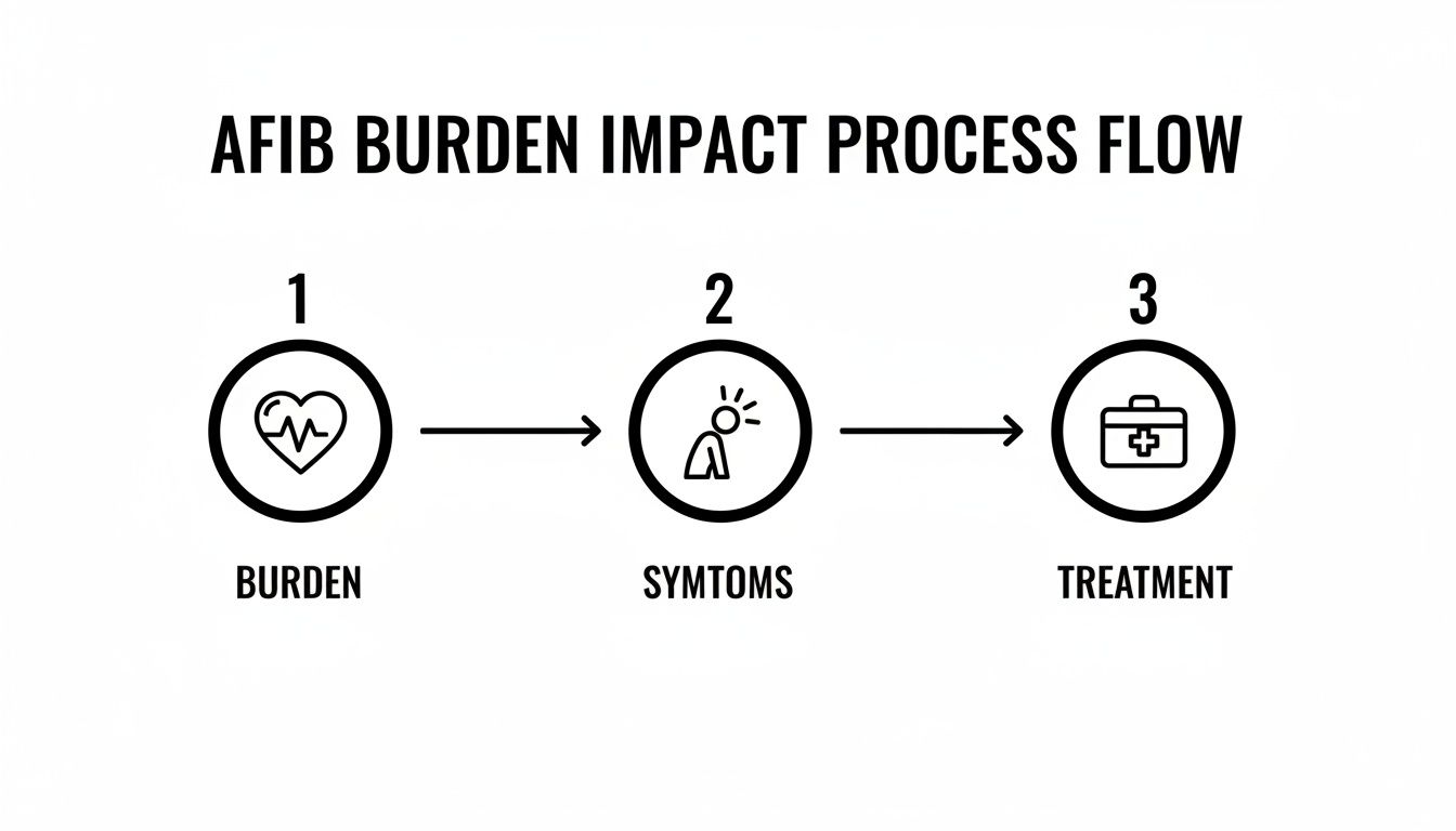 A process flow diagram illustrating AFIB burden, symptoms, and treatment progression steps.