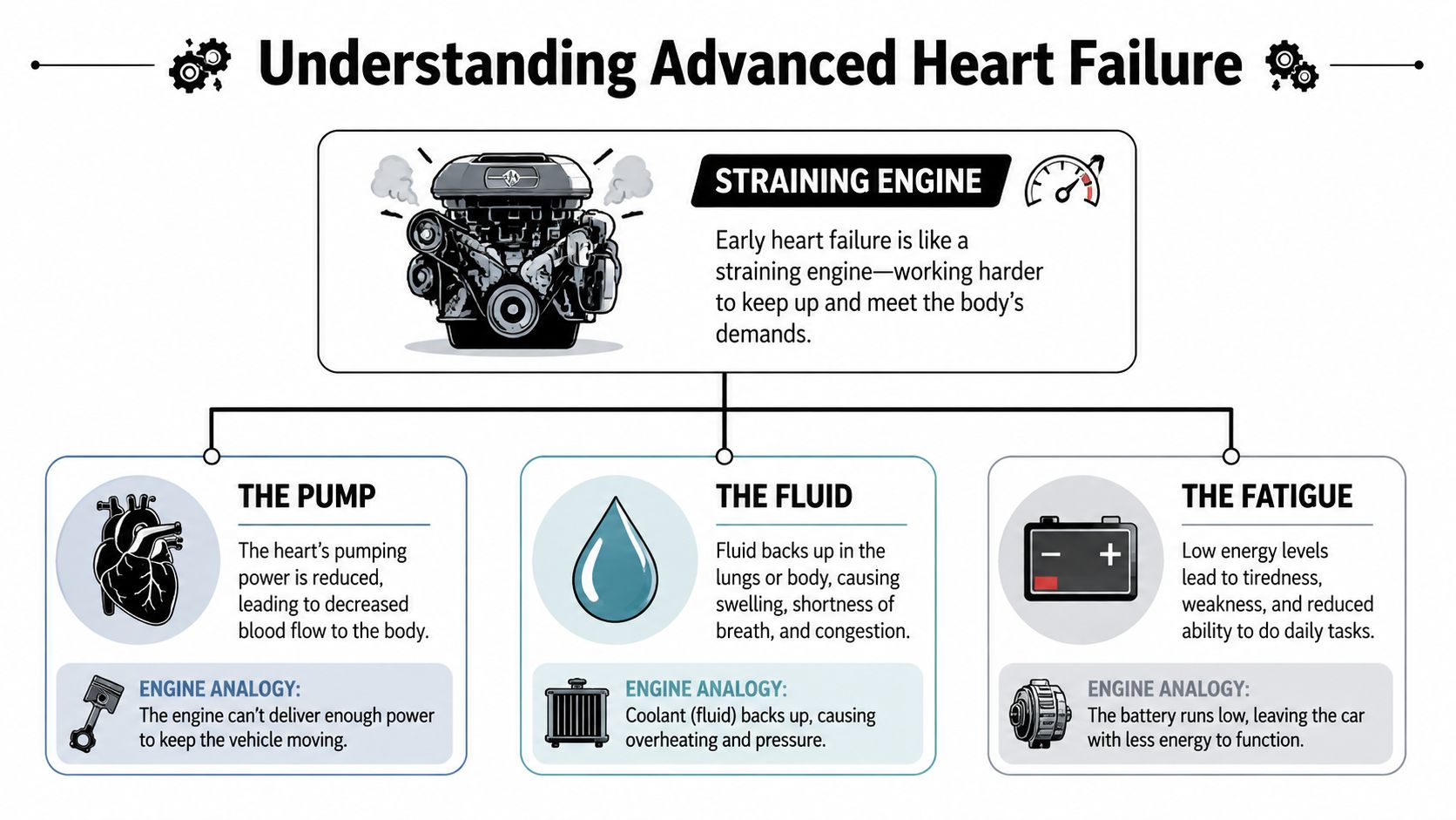 An infographic explaining advanced heart failure symptoms using a straining car engine as an explanatory analogy.
