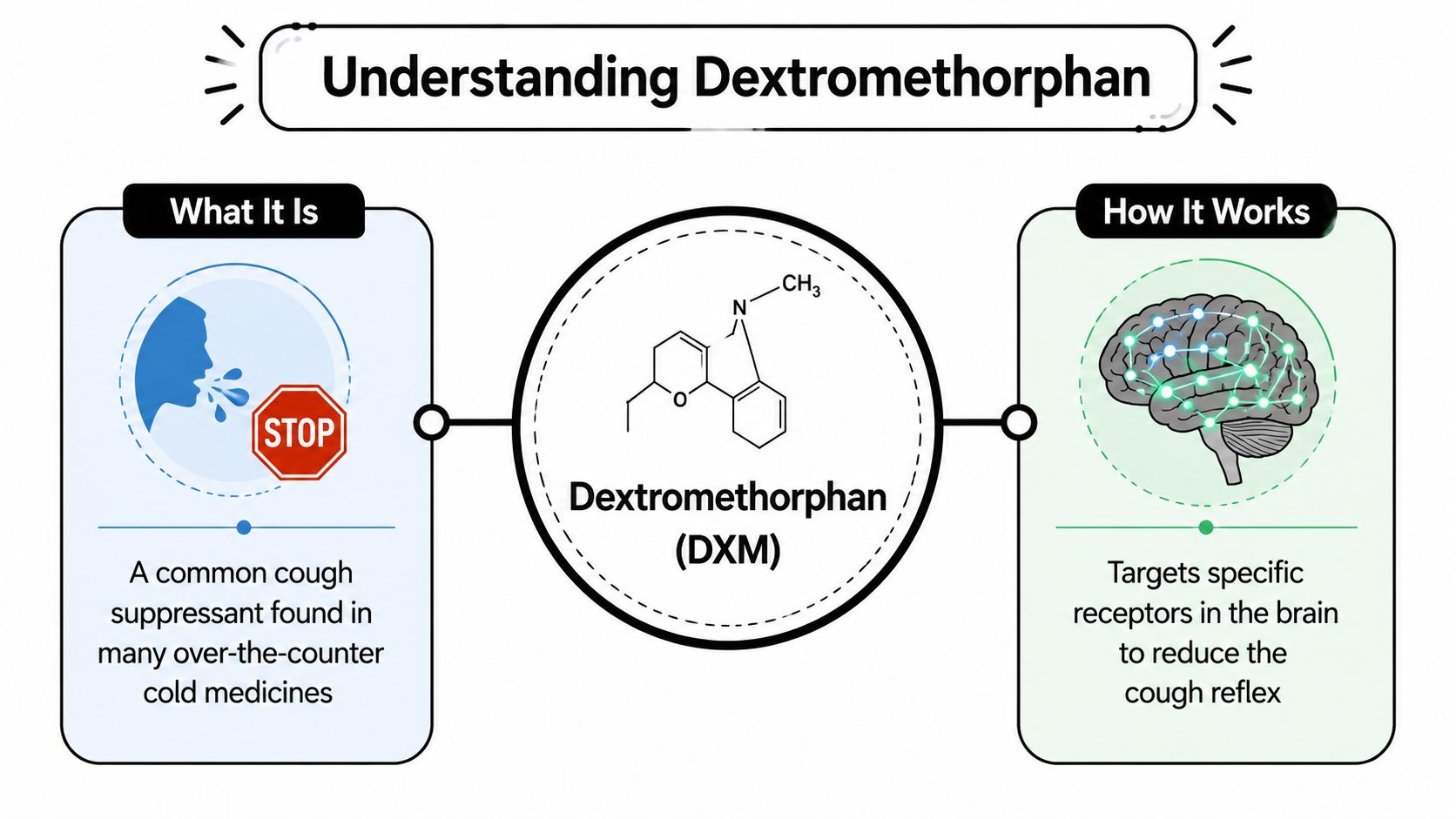 An infographic explaining that Dextromethorphan is a common over-the-counter cough suppressant that works by targeting brain receptors.