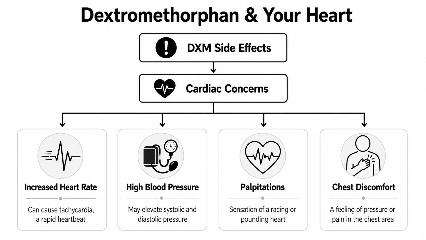 An infographic showing four common cardiac side effects associated with the use of dextromethorphan medication.