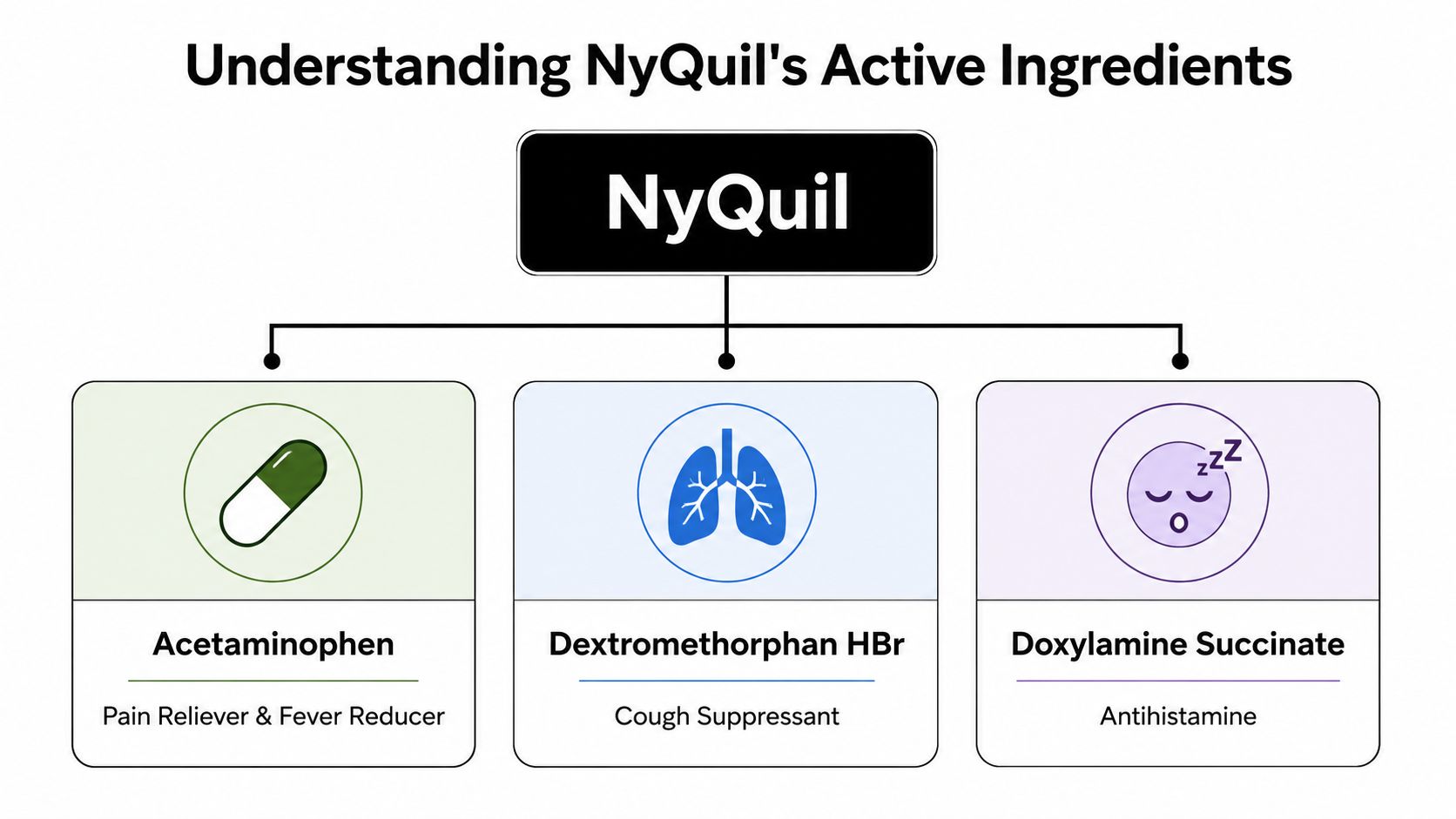 A diagram illustrating the three active ingredients in NyQuil: Acetaminophen, Dextromethorphan HBr, and Doxylamine Succinate.