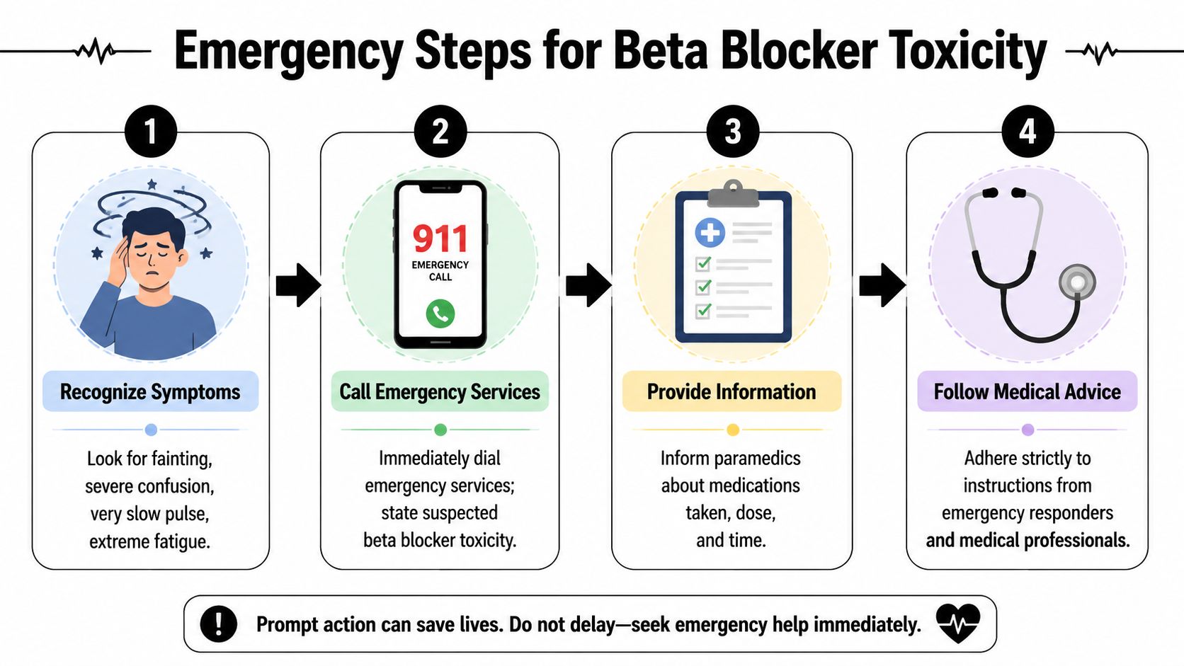 An infographic showing four clear steps to take during a medical emergency involving beta blocker toxicity.