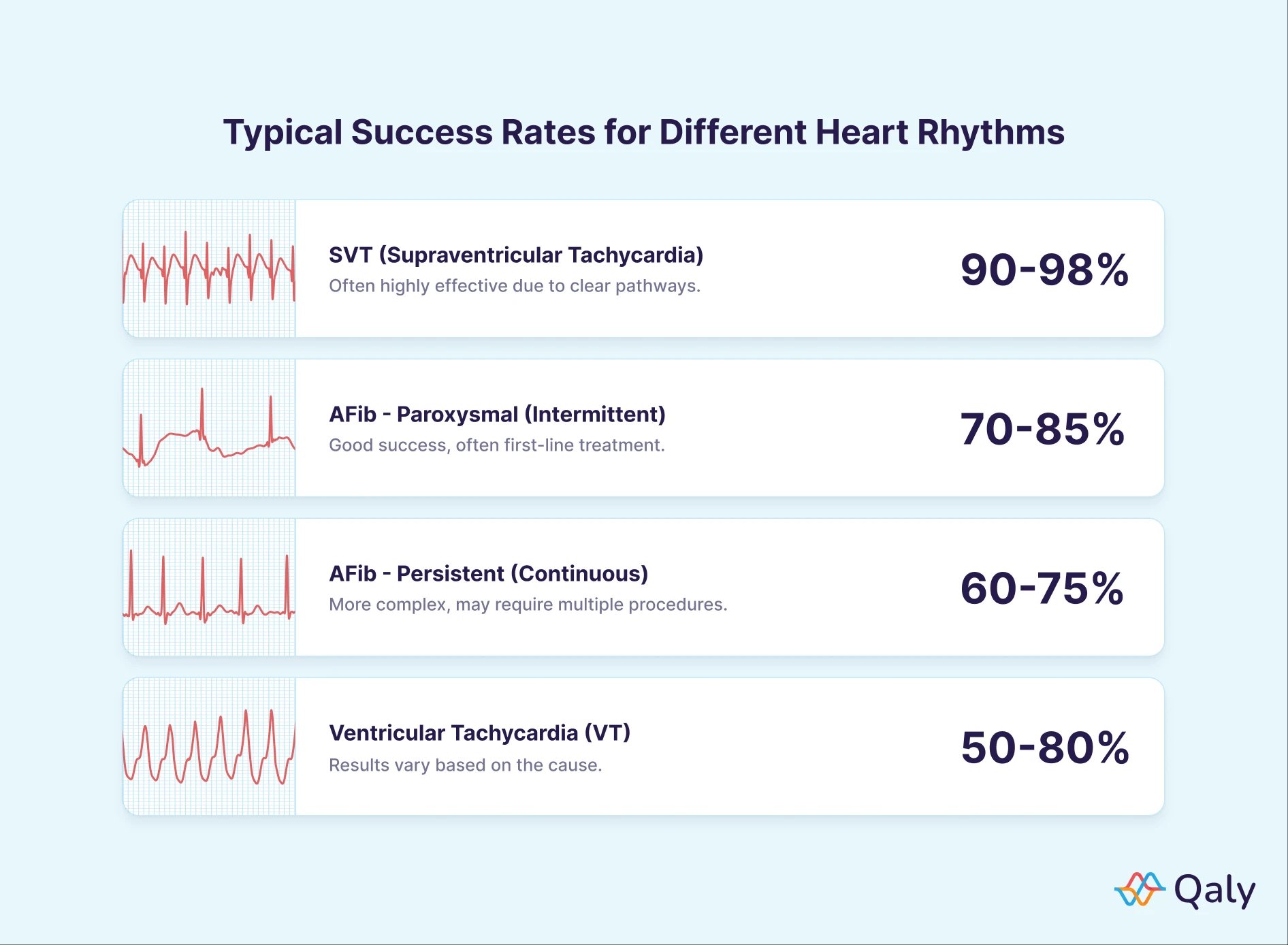 Chart displaying typical success rates for medical procedures for four different heart rhythms, ranging from 50% to 98%.
