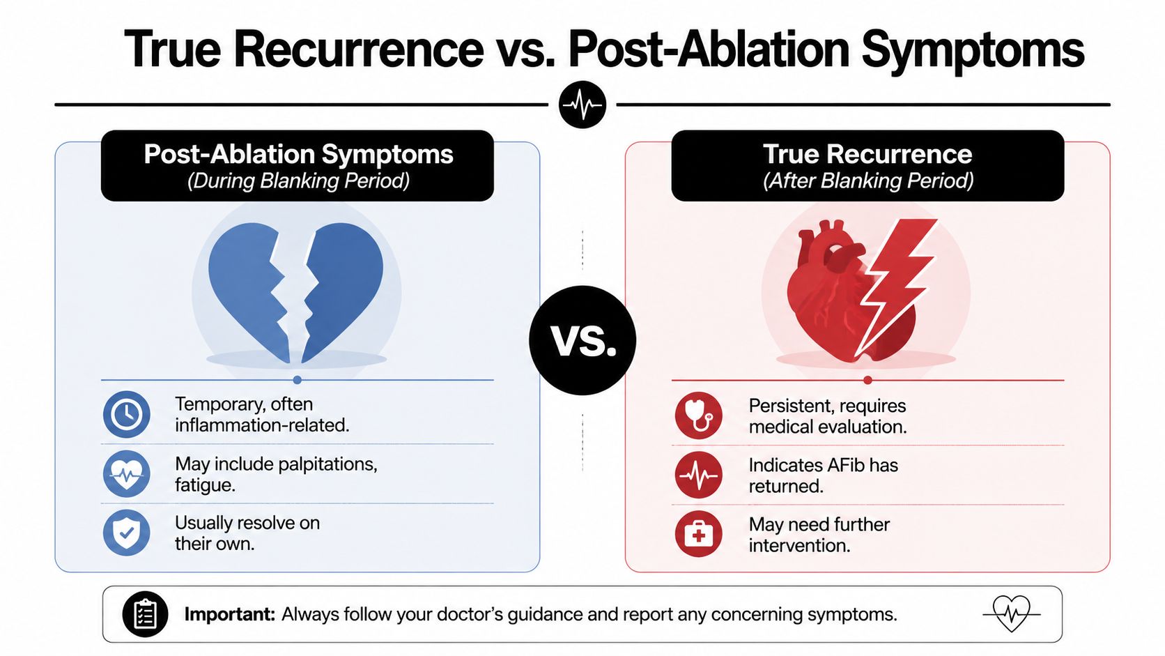 A comparison chart showing differences between temporary post-ablation symptoms and true atrial fibrillation recurrence after the blanking period.
