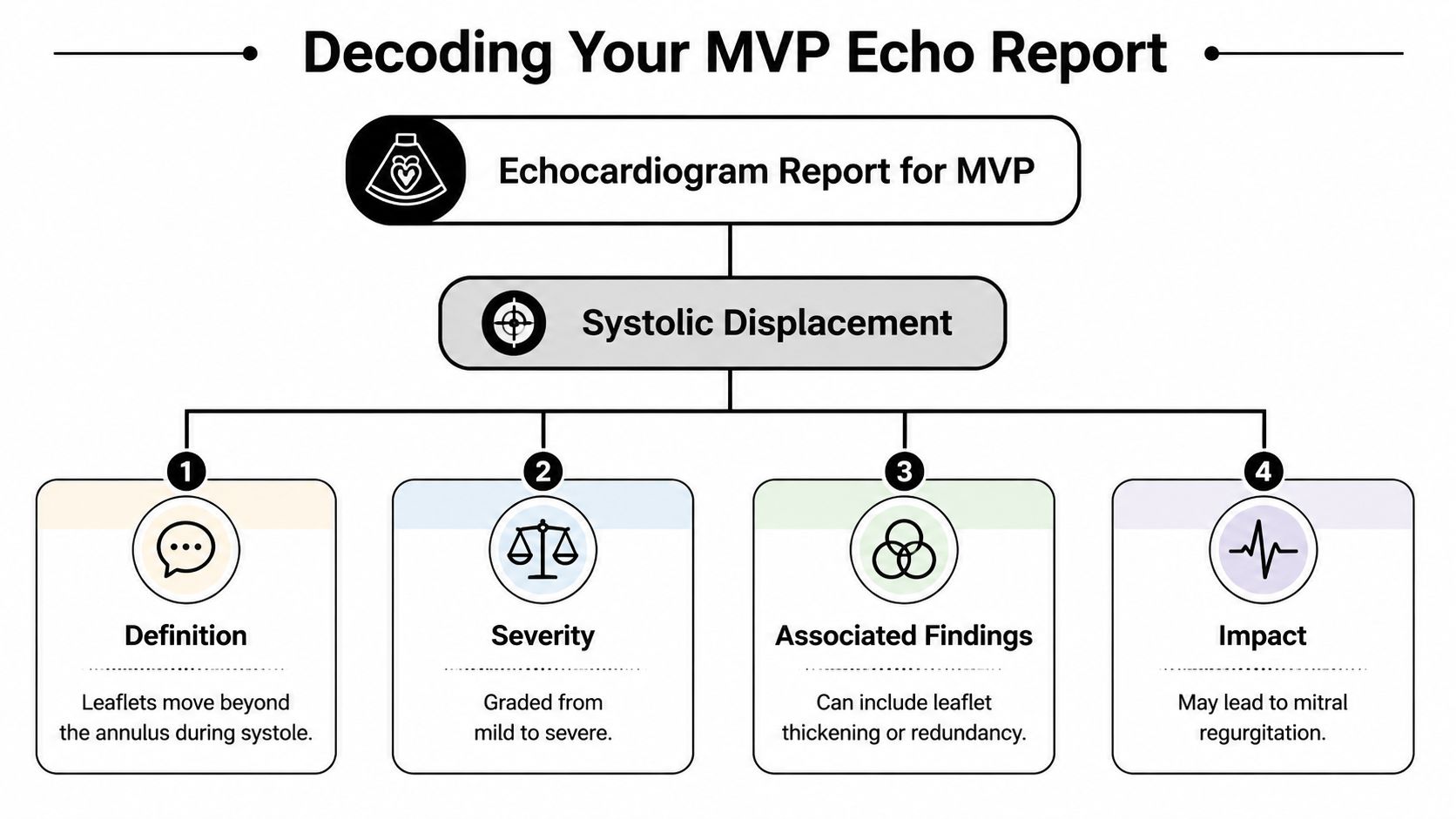 An infographic titled Decoding Your MVP Echo Report explaining systolic displacement in mitral valve prolapse echocardiography.