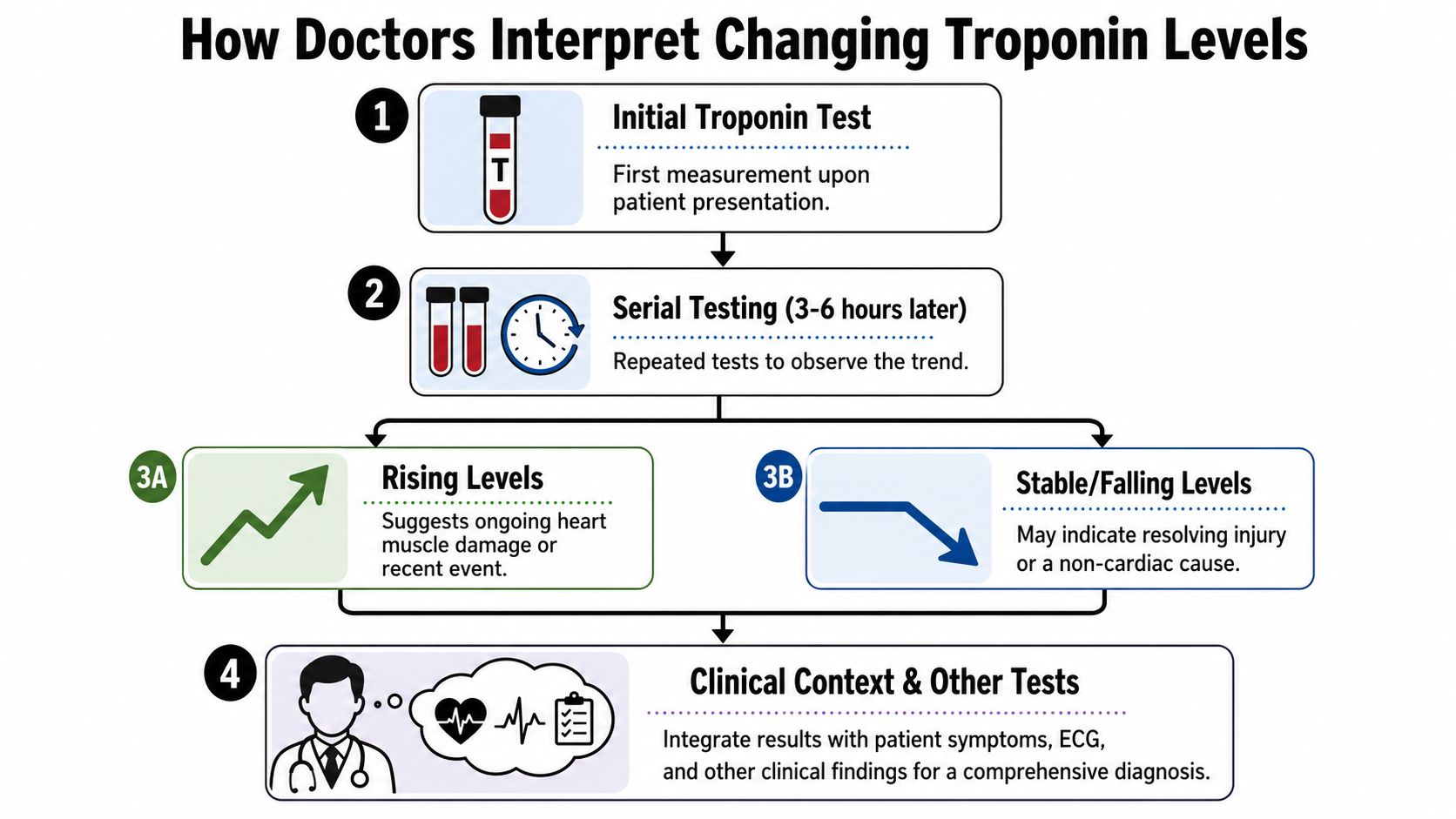 Flowchart showing how doctors interpret serial troponin blood test levels to diagnose heart conditions.