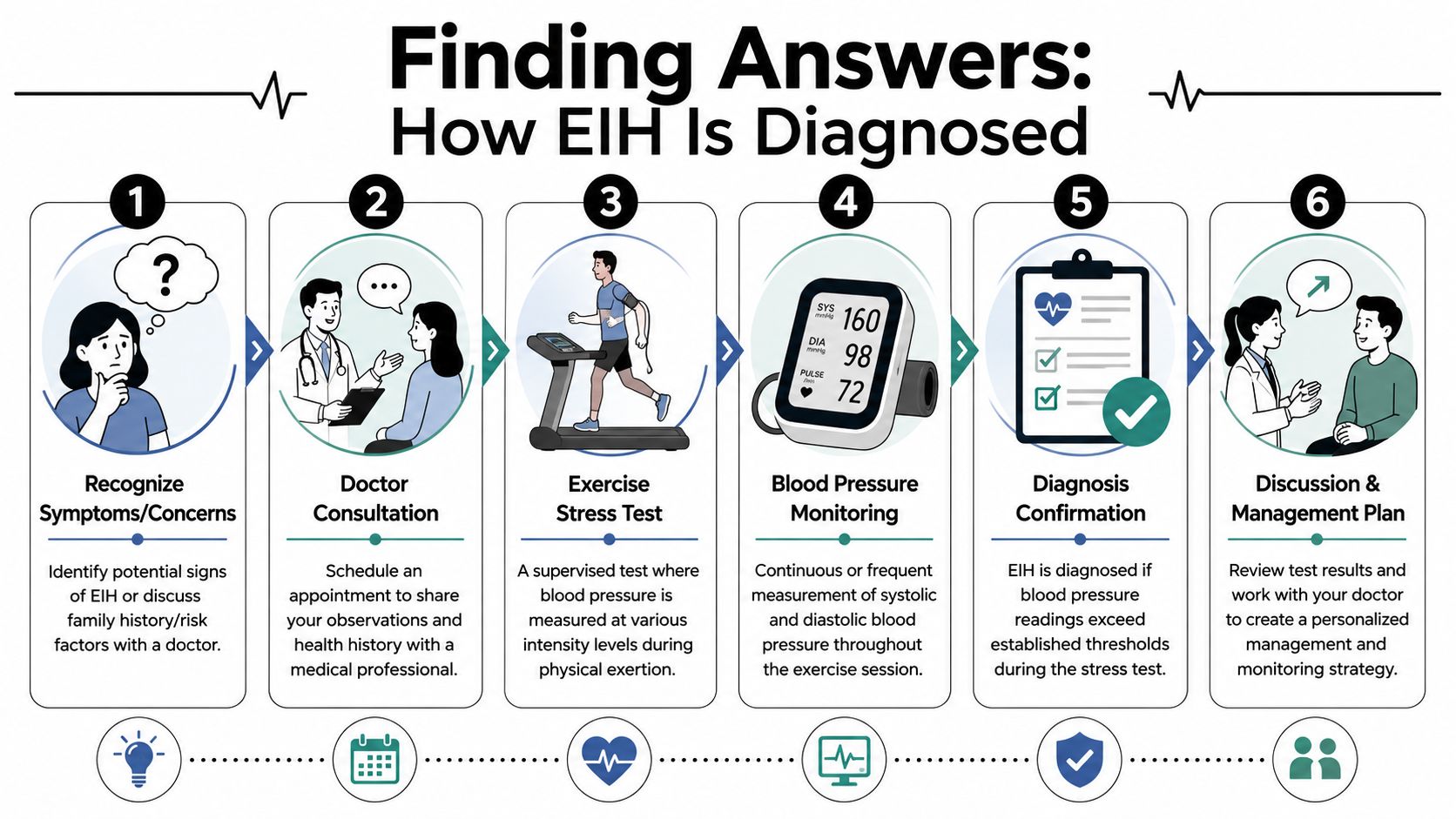 A six-step infographic illustrating the clinical process for diagnosing exercise induced hypertension through consultation and testing.