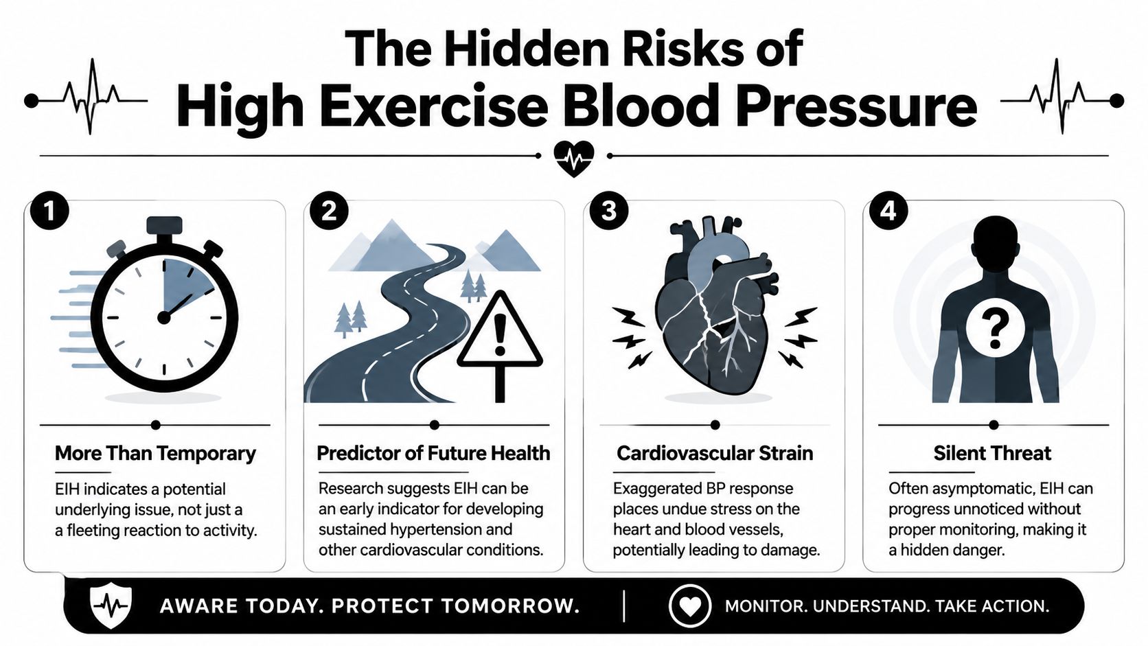 An infographic titled The Hidden Risks of High Exercise Blood Pressure showing four warning points about EIH.