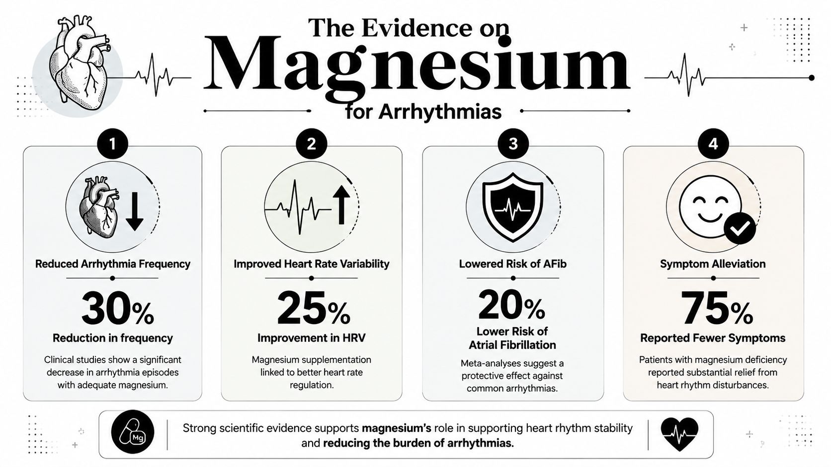 An infographic showing scientific evidence for magnesium's role in reducing arrhythmias and supporting heart rhythm stability.